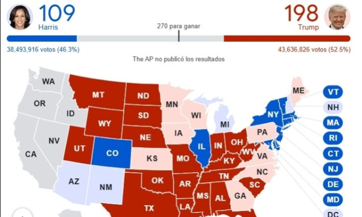 Donald Trump lidera a Kamala Harris por 204 delegados en la carrera presidencial por EU