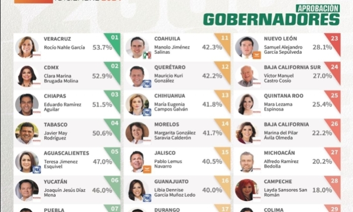 Rocío Nahle, la gobernadora mejor evaluada en México: Arias Consultores