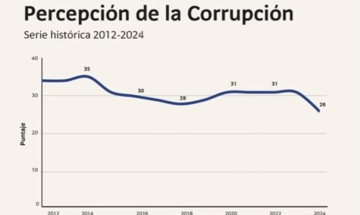 Enfrentar de raíz la corrupción en México, confirma IPC: Transparencia Mexicana